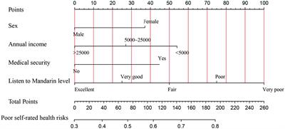 Analysis of health risk factors for older adults living alone in China and establishment and evaluation of a nomogram prediction model